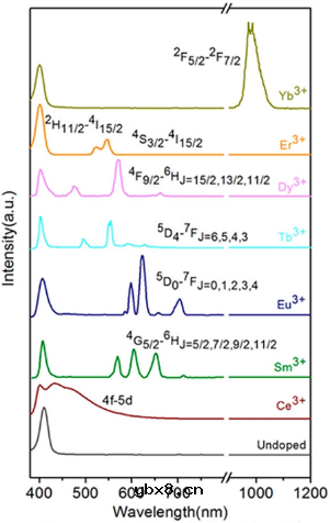 基于镧系离子掺杂铅卤钙钛矿的单组分白光二极管设计