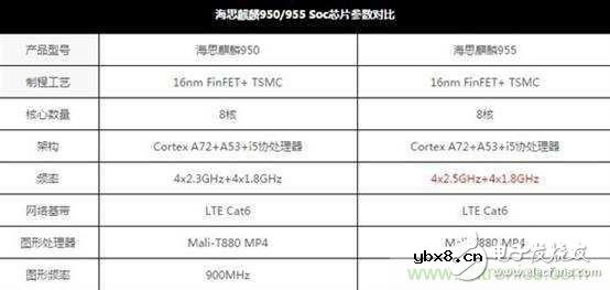 麒麟955能否让华为跑过三星、苹果？