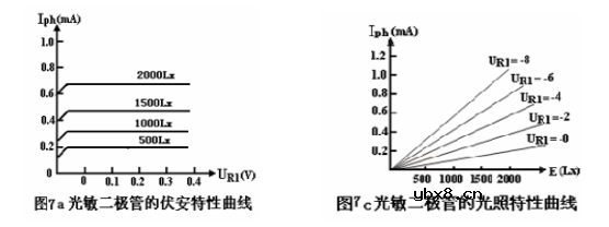 光敏二极管的伏安特性详解