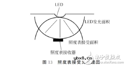 发光二极管的伏安特性及测试