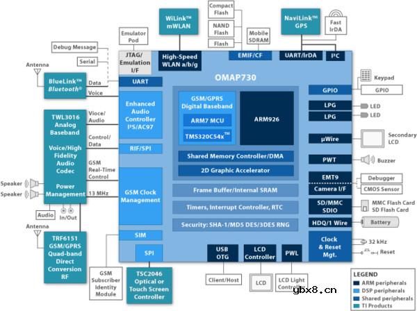 德州仪器处理器(TI)详细资料