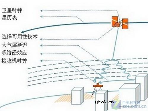 GPS定位准不准 决定定位精度的诸多因素