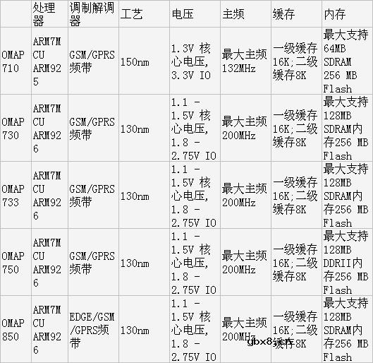 德州仪器处理器(TI)详细资料
