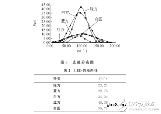 发光二极管的伏安特性及测试