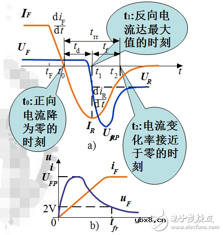 电力二极管的工作特性