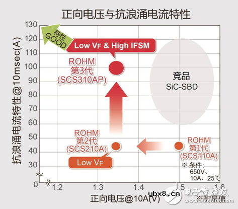 ROHM开发出实现业界最低※VF与高抗浪涌电流的SiC肖特基势垒二极管“SCS3系列”