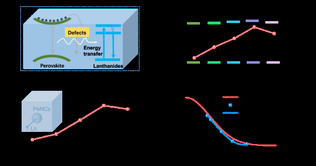 基于镧系离子掺杂铅卤钙钛矿的单组分白光二极管设计