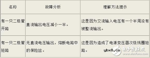 桥堆的原理_桥堆构成的整流电路及故障处理
