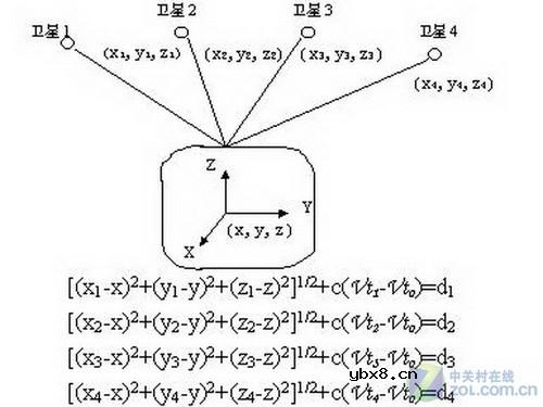 GPS定位准不准 决定定位精度的诸多因素