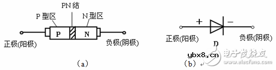 有关二极管的基本知识