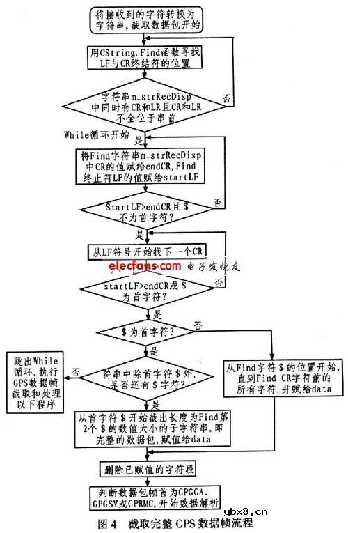 车辆GPS定位信息采集系统