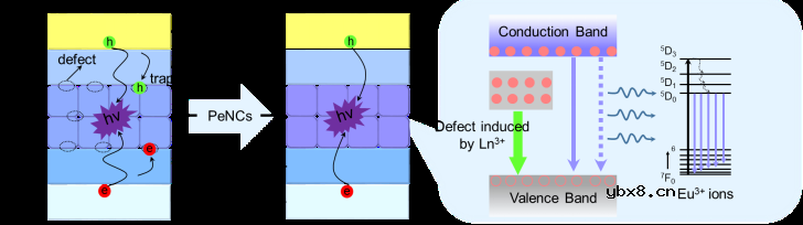 基于镧系离子掺杂铅卤钙钛矿的单组分白光二极管设计