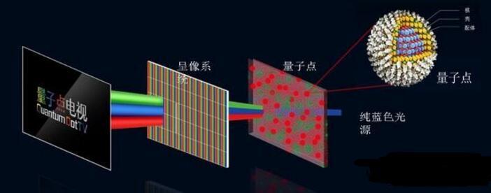 新型量子点发光二极管你了解多少（特点_结构_发展现状）
