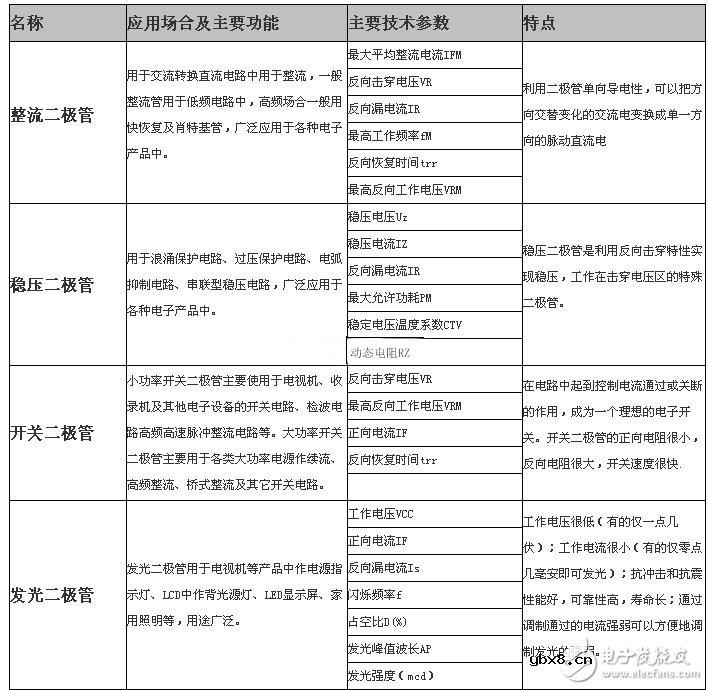 二极管分类、用途及正负引脚的判断