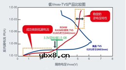 RASMID产品阵容新增TVS二极管“VS3V3BxxFS系列”