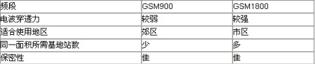 GSM占用频段