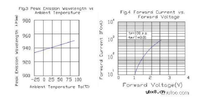 红外发射二极管的极性及好坏的检测方法