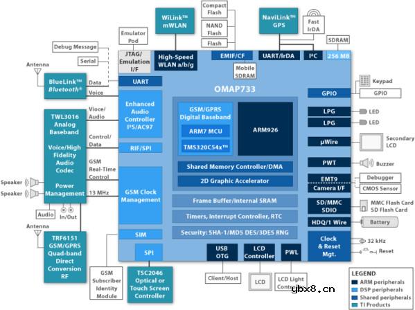 德州仪器处理器(TI)详细资料