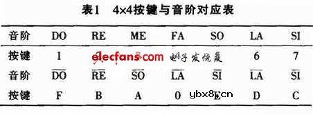 基于单片机的电子琴电路设计
