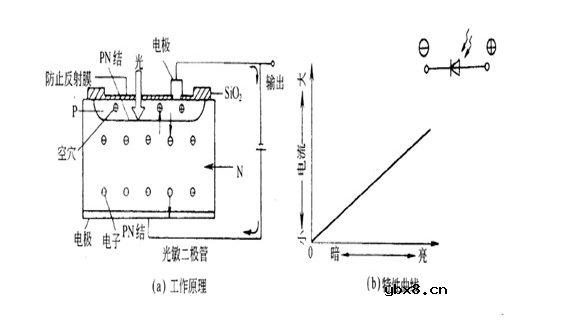 光敏二极管可以发光吗_光敏二极管与发光二极管有什么区别