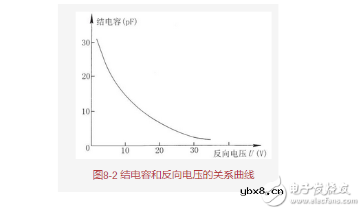 变容二极管基本特性与参数
