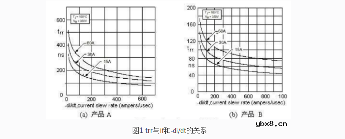 快恢复二极管反向恢复时间及参数介绍