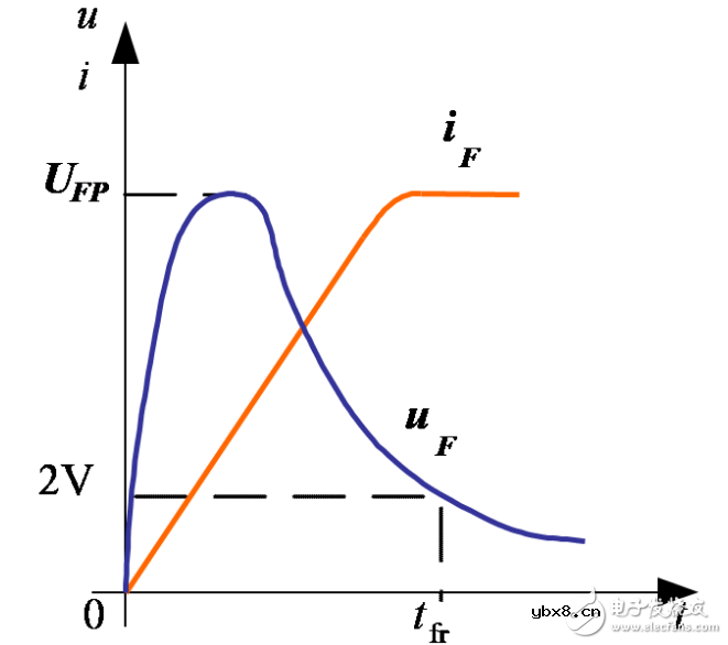 电力二极管的工作特性