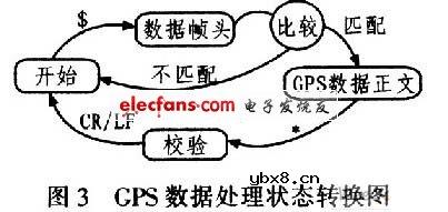 车辆GPS定位信息采集系统