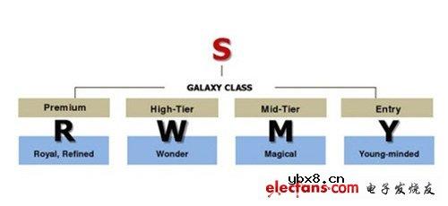 三星Galaxy产品命名规律
