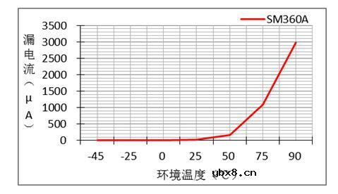 一文了解二极管的特性关系