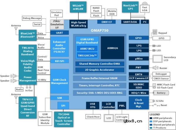 德州仪器处理器(TI)详细资料