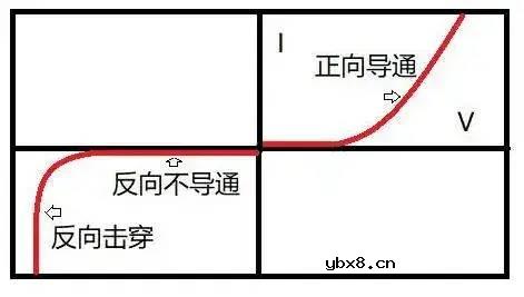 二极管为什么单向导电，反向截止的特性