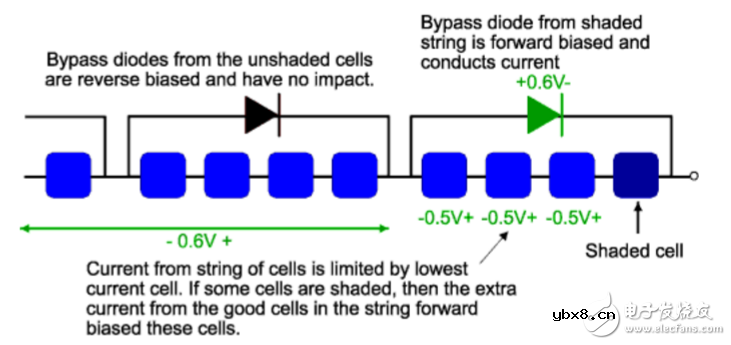 旁路二极管在光伏组件中的作用