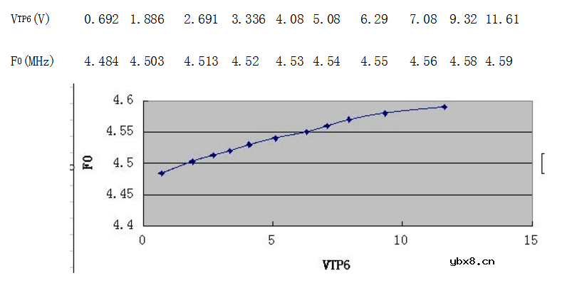 变容二极管调频实验报告