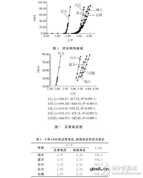 发光二极管的伏安特性及测试