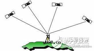 GPS测量操作步骤