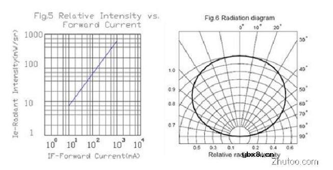红外发射二极管的极性及好坏的检测方法