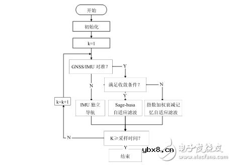 北斗导航关键技术及应用