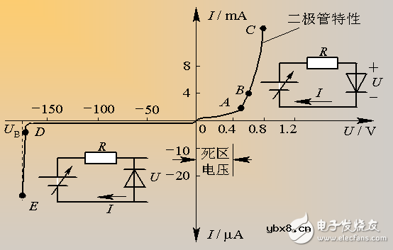 有关二极管的基本知识