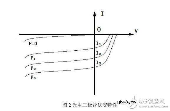光电二极管结构_光电二极管的作用_光电二极管应用