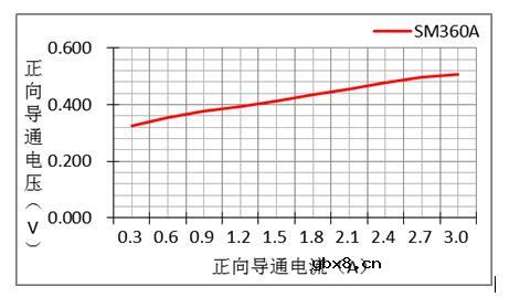 一文了解二极管的特性关系