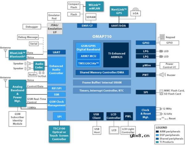 德州仪器处理器(TI)详细资料