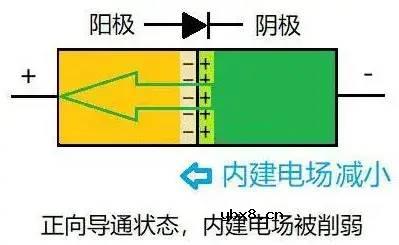 二极管为什么单向导电，反向截止的特性