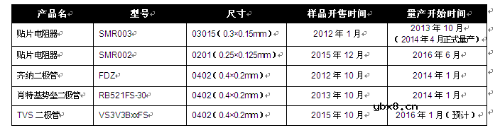 RASMID产品阵容新增TVS二极管“VS3V3BxxFS系列”