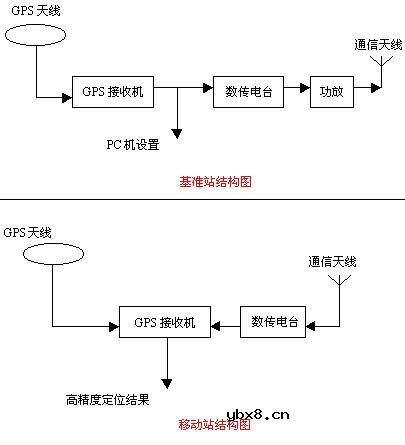 最新GPS研究和使用报告(上)