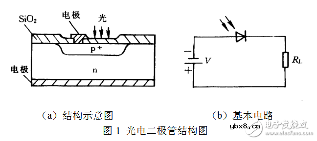 光电二极管暗电流温度特性的测量