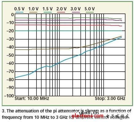 有线电视和通讯应用的PIN二极管衰减器