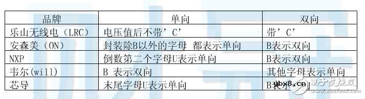 tvs管单向和双向的区别