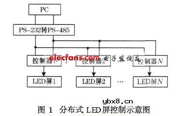 LED图文显示屏控制系统设计