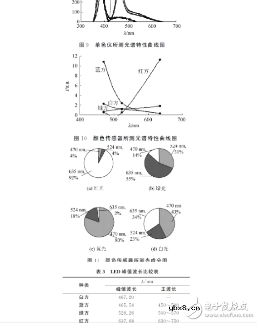 发光二极管的伏安特性及测试